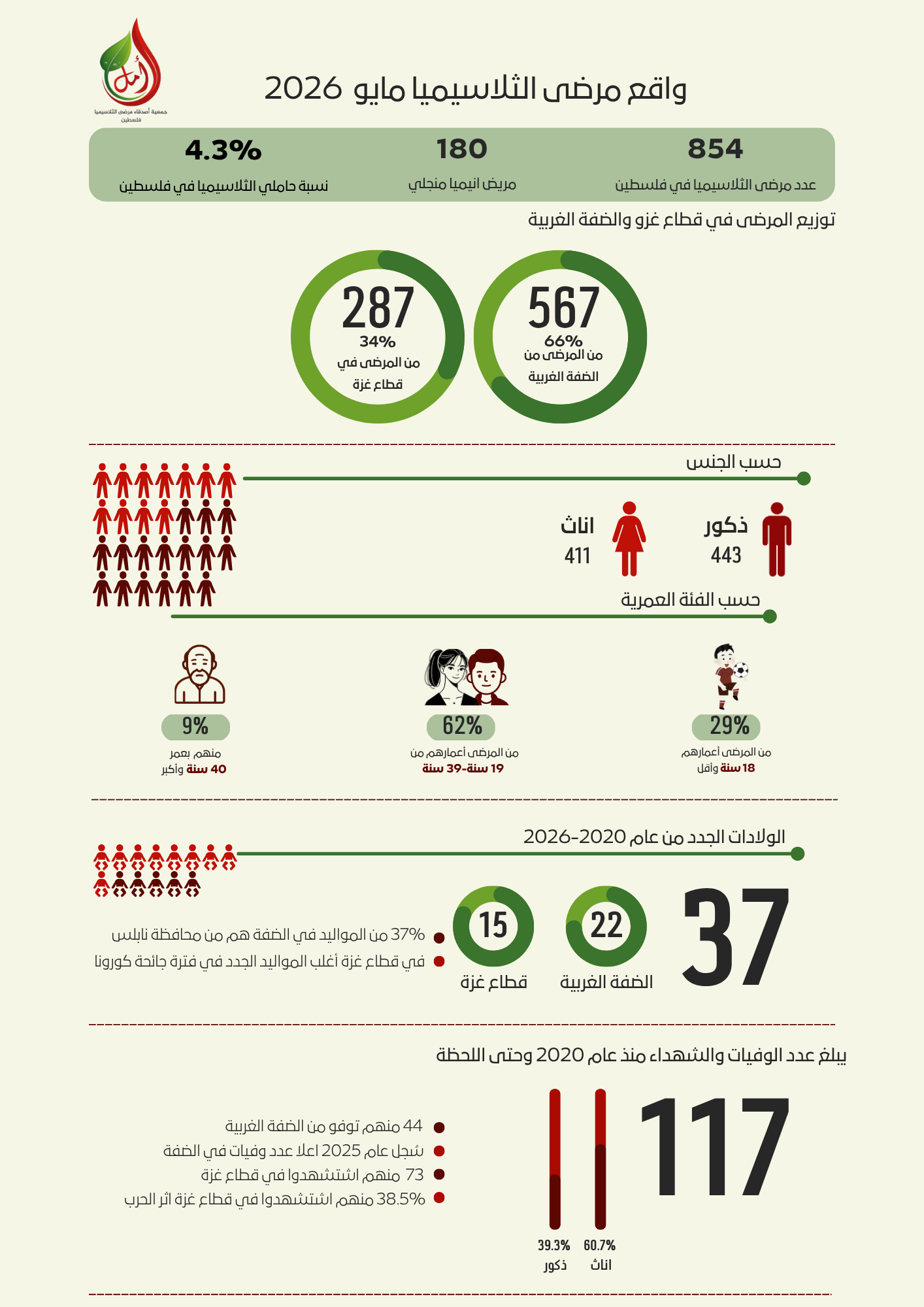 World Thalassemia Day statistics- After 20/5/2026 